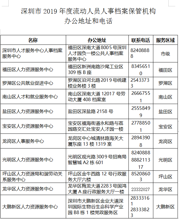 2019年度深圳市、区在职人才引进业务窗口地址和电话