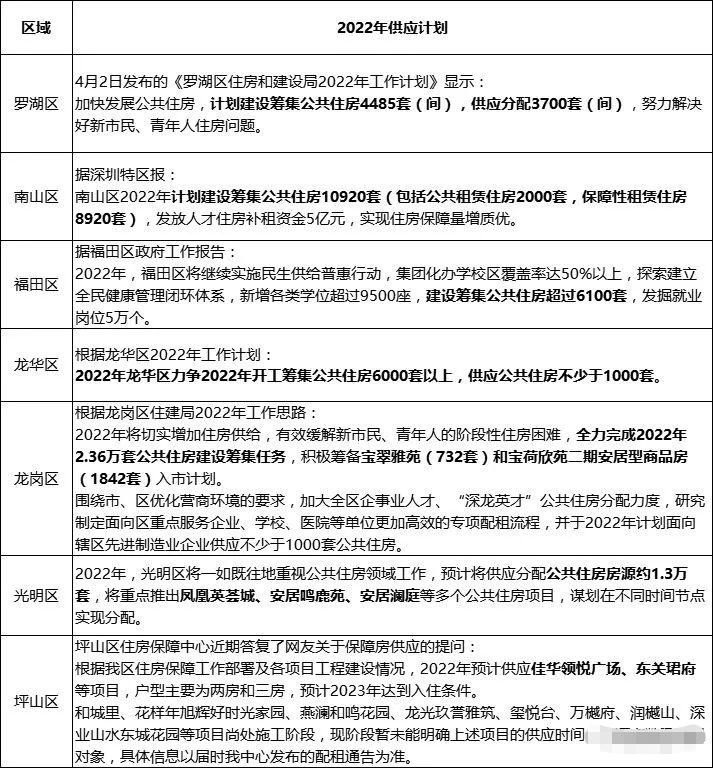 2022年深圳未来发展重点区域，20+8解读，应届毕业生深圳入户该选择哪个区?