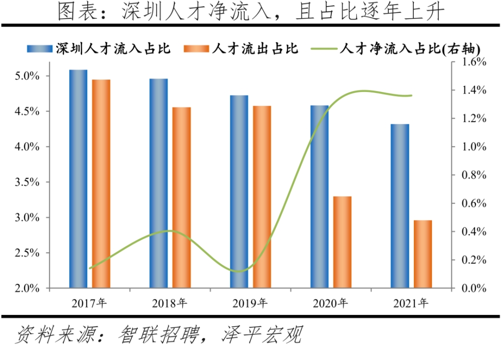 公布!人才吸引力百强榜出炉，深圳全国第三!(附：深圳人才引进申报系统)