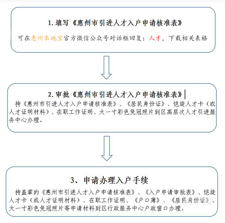 待小二受理多久_2022年深圳人才引进为己预审待受理要多久_积分入户已预审待受理