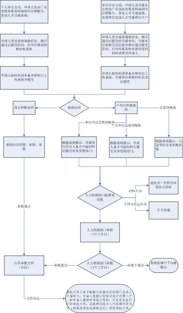 022最新深圳人才引进落户政策、申请条件、办理流程"