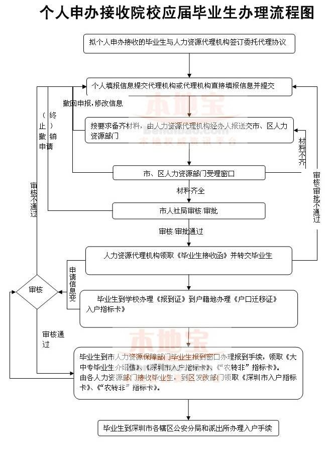 应届毕业生转深圳户口有好处吗的简单介绍 应届毕业生转深圳户口有好处吗的简单介绍 深圳学历入户