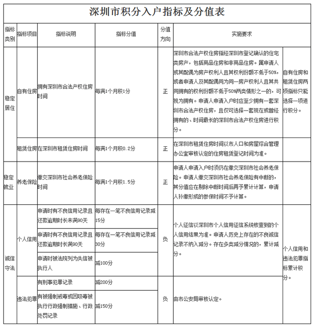 2022年深圳市办理积分入户需要几天_深圳办理积分入户流程_2015年爆炸事故