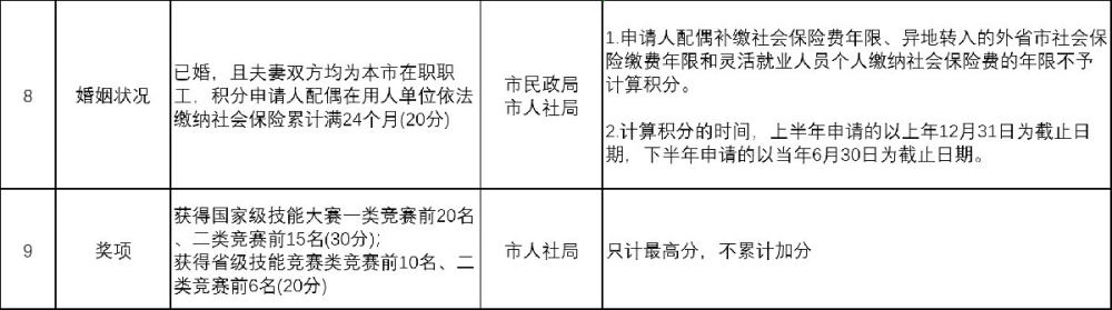 2022年天津积分入户分数查询指标表