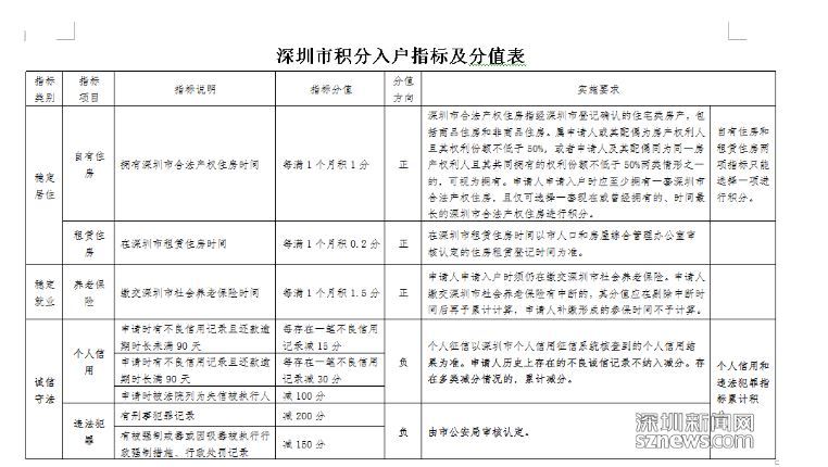 深圳积分入户政策_深圳积分入户每年有名额限制吗_