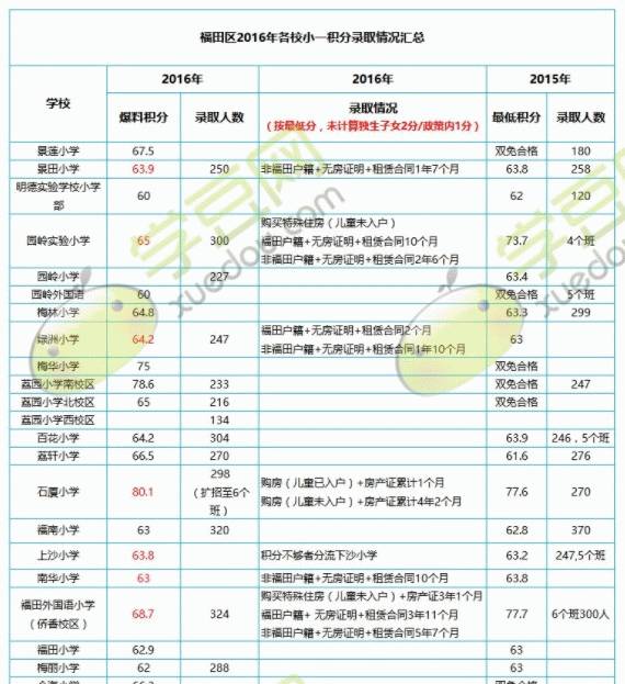 深圳积分入户子女随迁条件_2022年深圳市纯积分入户能随迁子女吗_积分入户和随迁的区别