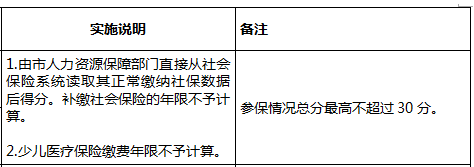 022最新深圳积分入户指标及分值表"