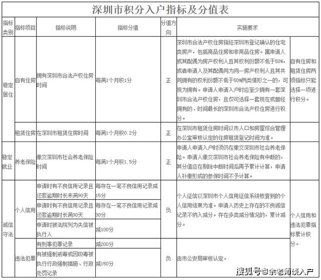 积分入户深圳后要多久可以申请安居房_2022年深圳市积分入户要学籍档案_深圳调干入户还是积分入户方便流程