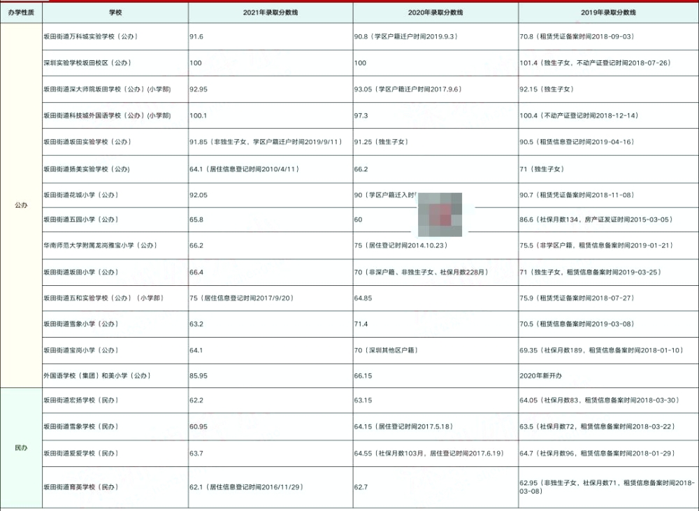 深圳龙岗首区2019-2021小一最低录取积分出炉，社保、入户、住房要重视！