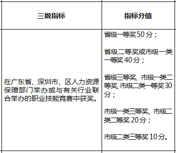 2022年深圳积分入户指标及分值表怎么算？