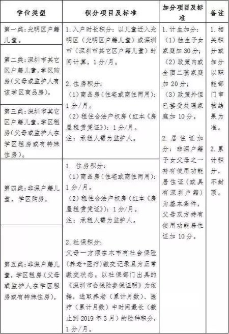 深户无房入学属于几类 深圳各区积分入学办法介绍