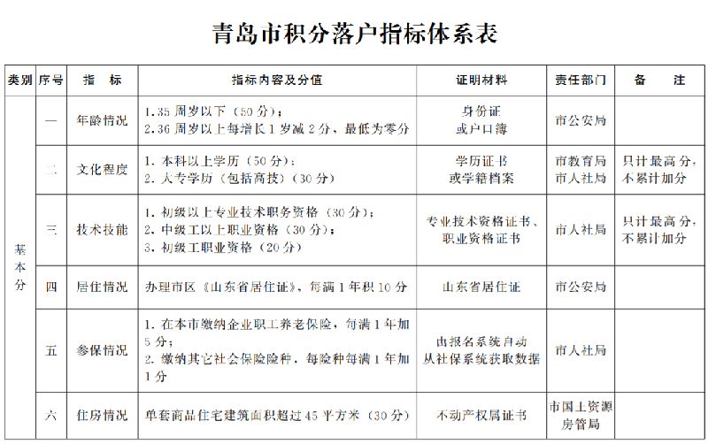 2022年深圳市积分入户自动测试表_深圳2014年积分入户政策_深圳积分入户积分查询