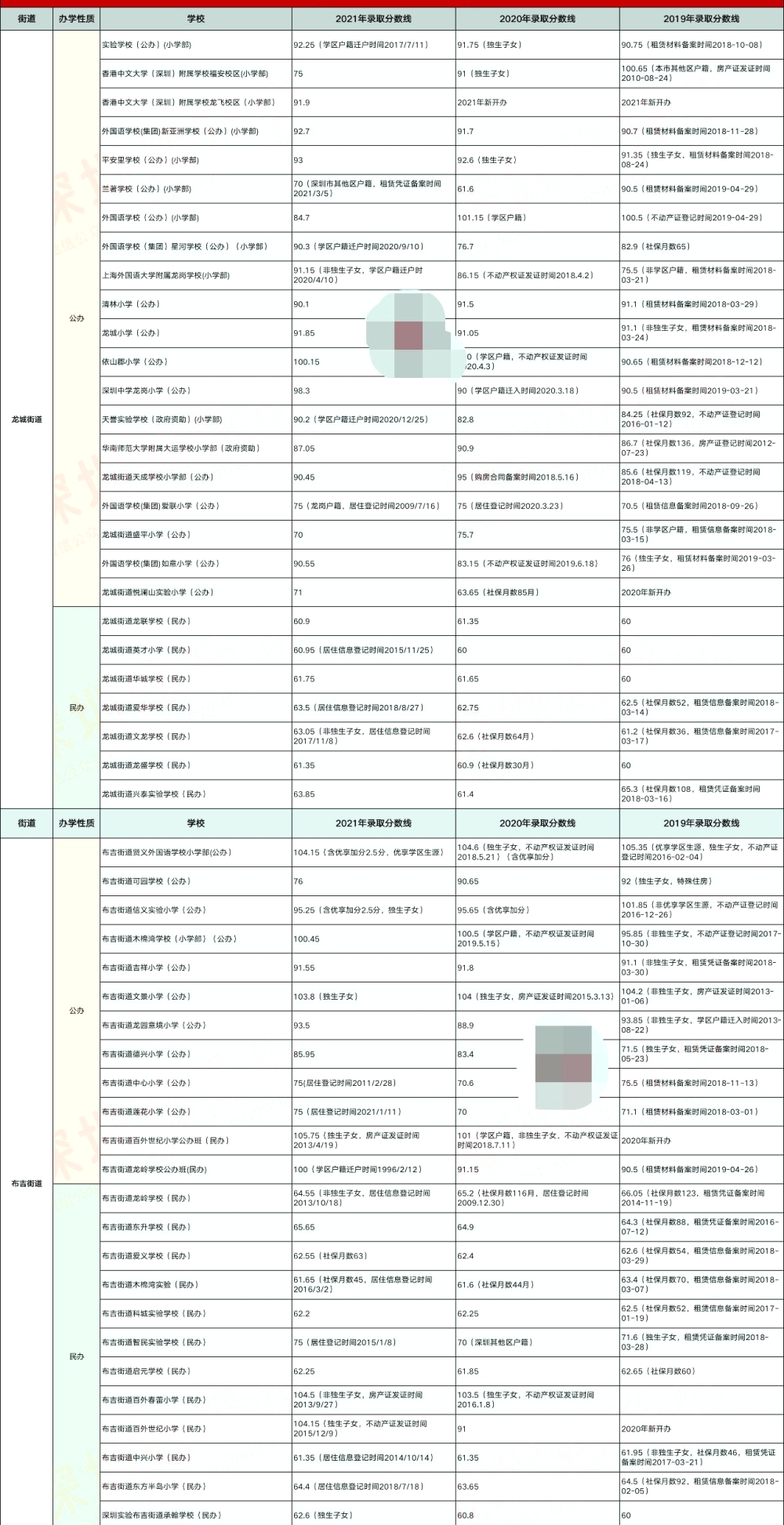 深圳龙岗首区2019-2021小一最低录取积分出炉，社保、入户、住房要重视！