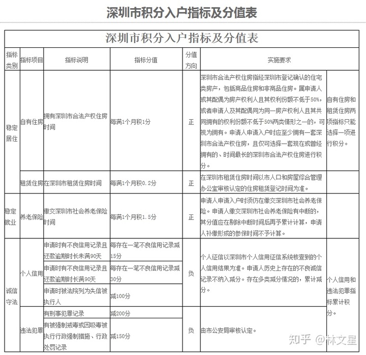 2022年深圳市积分入户一定要居住证吗_深圳2014年积分入户政策_积分入户深圳后要多久可以申请安居房