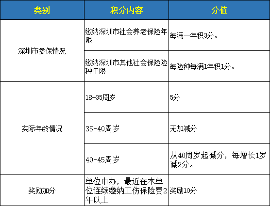 回顾深圳积分入户哪些可以加分？