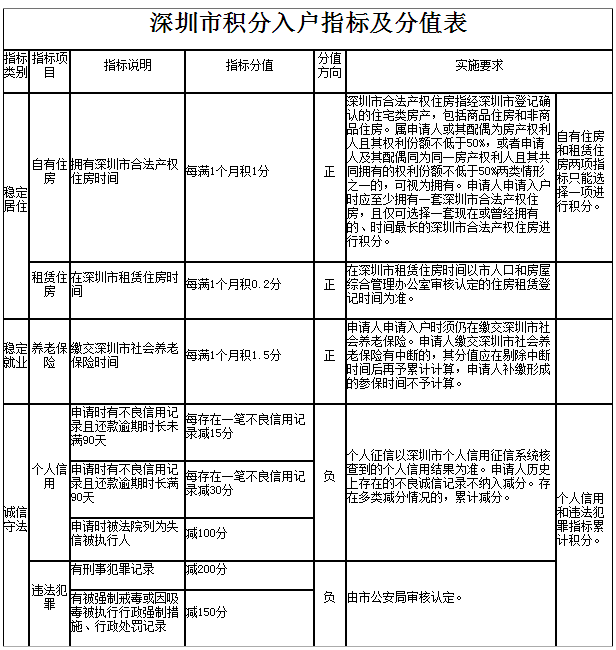 2022年深圳市住集体宿舍可以积分入户吗_高级物流管理员证书可以用作深圳积分入户条件吗_深圳积分入户哪个流程可以代办