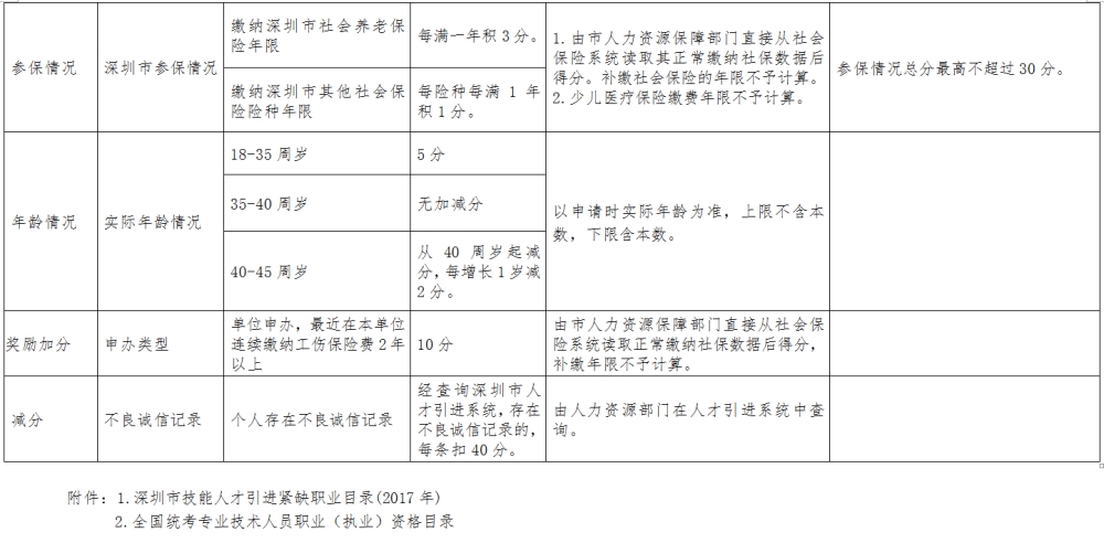 2022年深圳市积分入户记入黑名卓_深圳积分入户测评_深圳积分入户积分查询