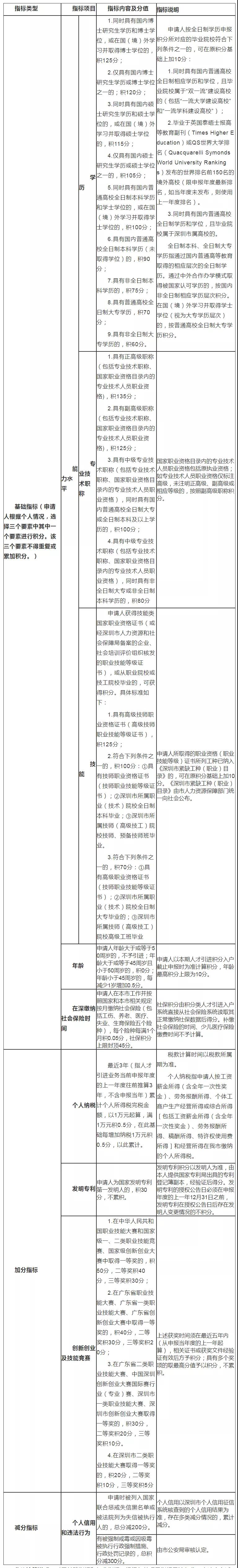 深圳市光明区积分入户分值表：房产积多少分?