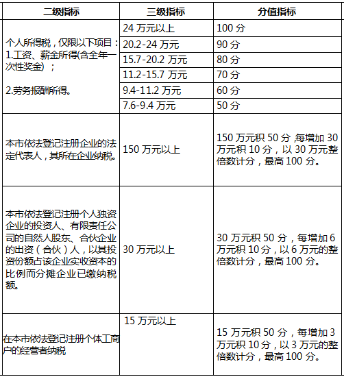 2022年深圳市积分入户指标及分值表如何算？