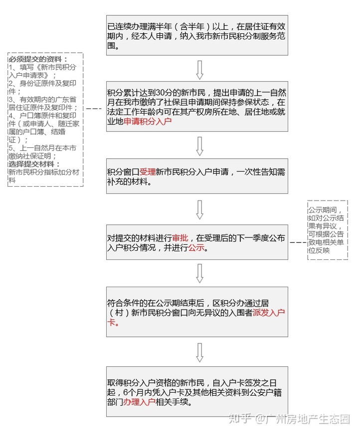 深圳积分入户流程_深圳积分入户体检流程_2022年深圳市积分入户体检流程