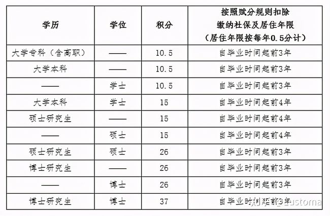 深圳积分入户加分证书_2022年深圳市积分入户加分方表_深圳积分入户加分