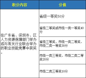 深圳积分入户计分标准是怎样 深圳积分入户计分标准一览