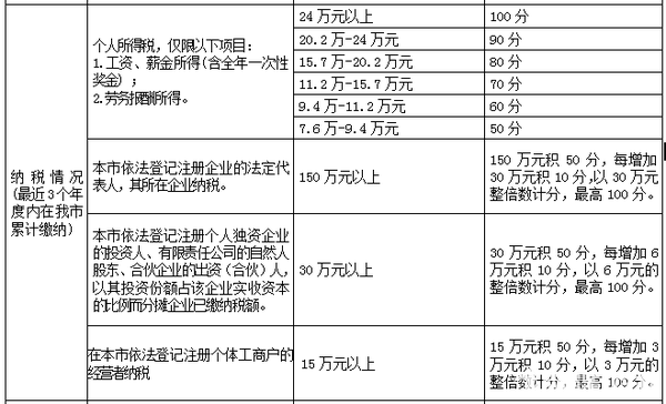 2017深户积分入户