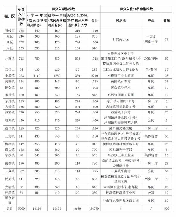 广州积分入户指标_深圳市2012年度外来务工人员积分入户指标及分值表_2022年深圳市积分入户指标名额