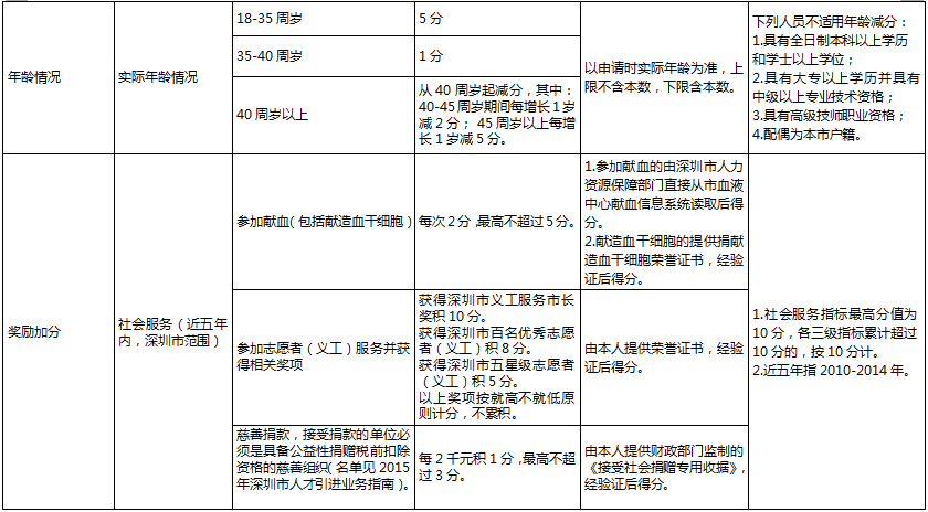 深圳积分入户分值表