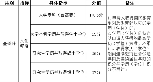 《北京市积分落户操作管理细则》