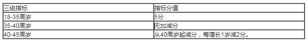 2022年深圳市积分入户指标及分值表如何算？