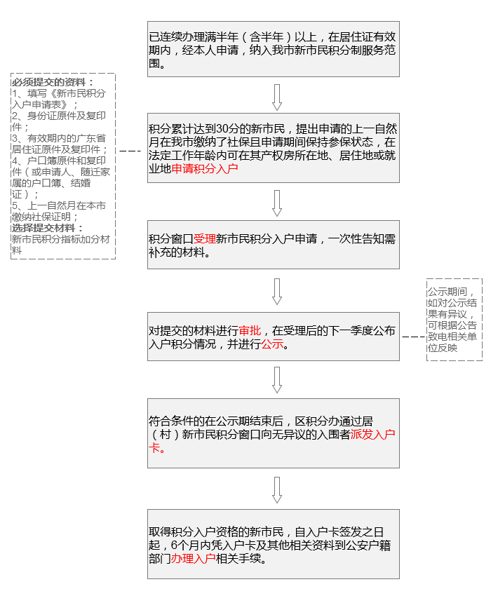 2022年深圳市积分入户经历流程_积分入户深圳流程_深圳积分入户流程