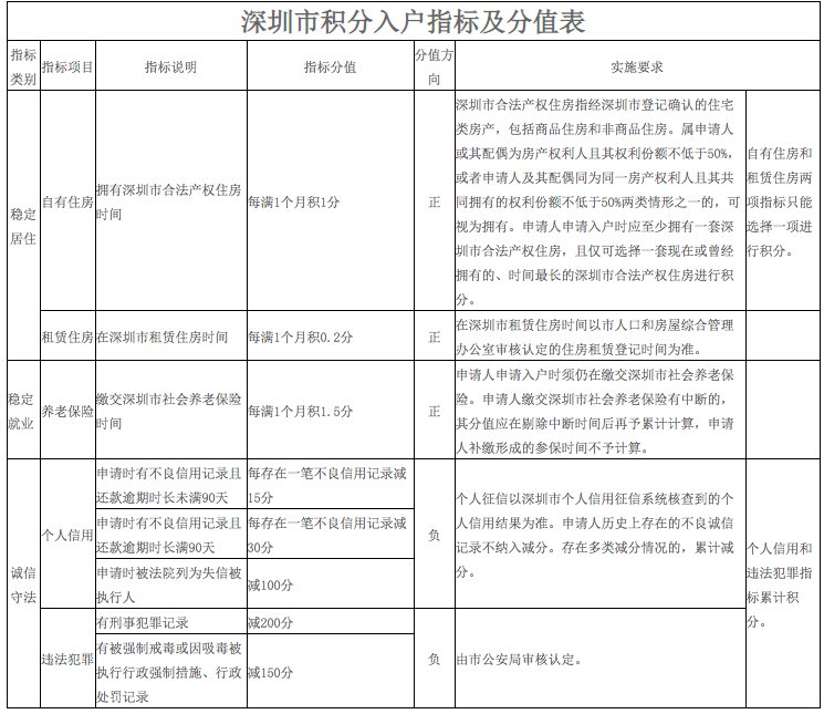 积分入户深圳流程_深圳积分入户个人申报流程_2022年深圳市积分入户一万名申报流程