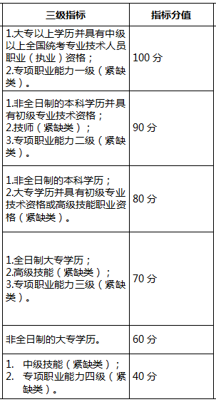 2022年深圳积分入户指标及分值表怎么算？