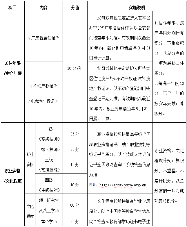 2016深圳积分入户分值表_2022年深圳市积分入户差分怎么补_深圳入户积分200分高吗