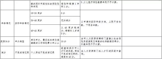 深圳市积分入户网解读入户(一)：学历积分