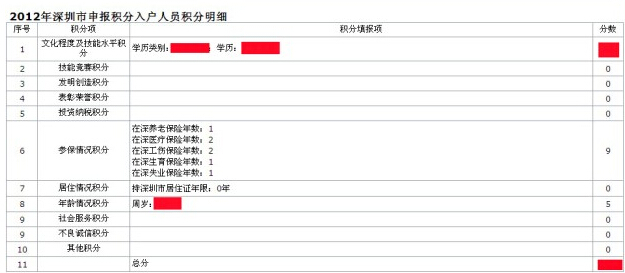 2017年积分入户分值表_2014年中山积分入户分值表_2022年深圳市积分入户本科多少分