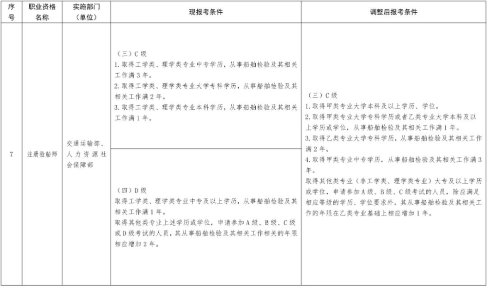 2022年深圳积分入户职业资格证书工作年限要求有新变化!