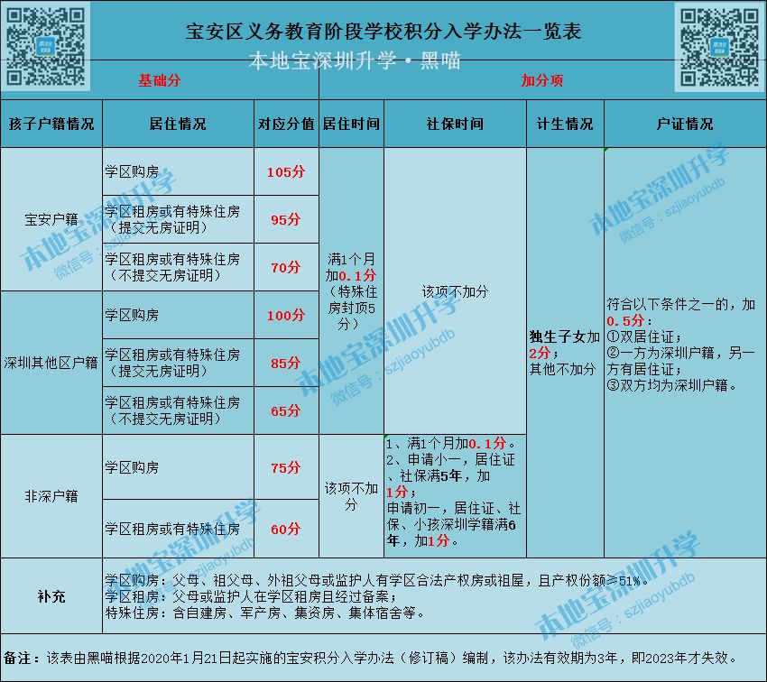 2020年深圳各区积分入学政策新变化 共同点 积分表