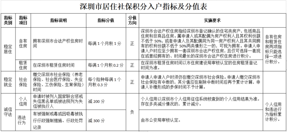 深圳拟“积分入户”新规