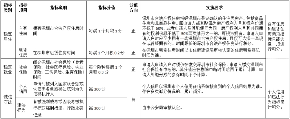 自2020年申报结束后，深圳积分入户窗口至今未开！预计2022年度发布新政、开通窗口！