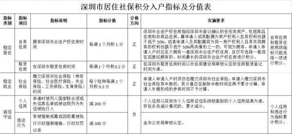 深圳社?；秩牖Р檠痏2017年天然气爆炸事故_2022年深圳市积分入户需要交纳多久社保