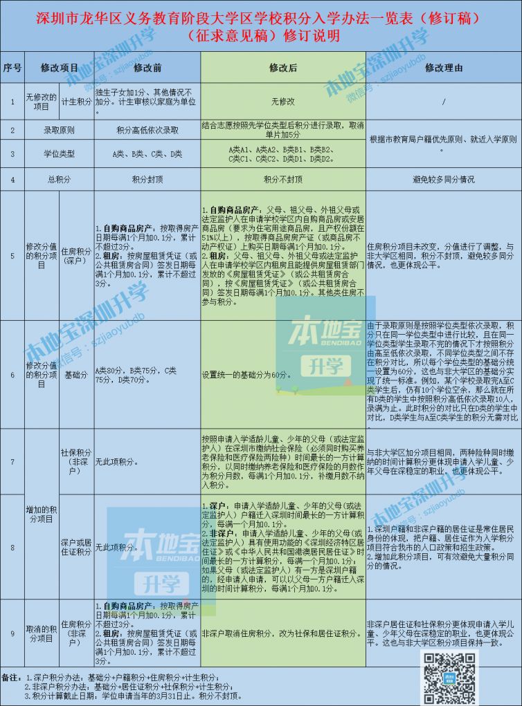 龙华区2021年大学区积分办法拟调整 取消封顶、单片加分