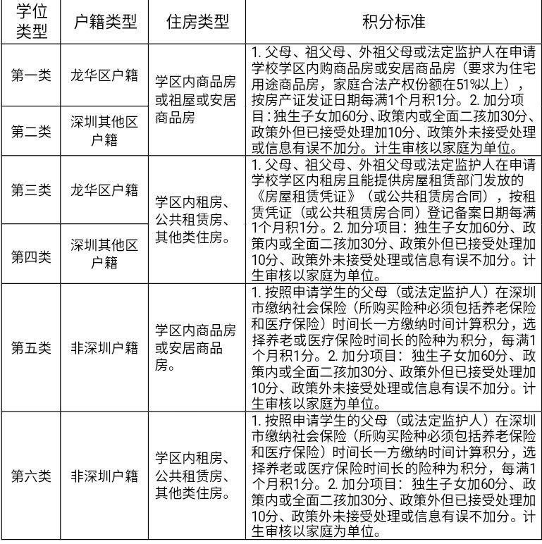 2021深圳积分入学深户口和非深圳户口有什么区别？