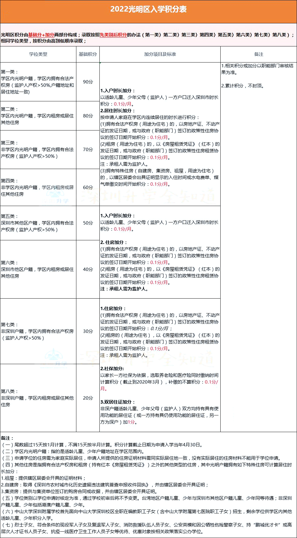 @2023小升初家长，深圳10区积分政策汇总!自测看看!