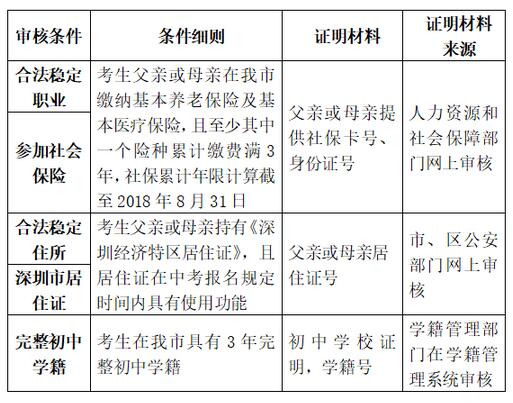 广东深圳随迁子女2018异地中考政策