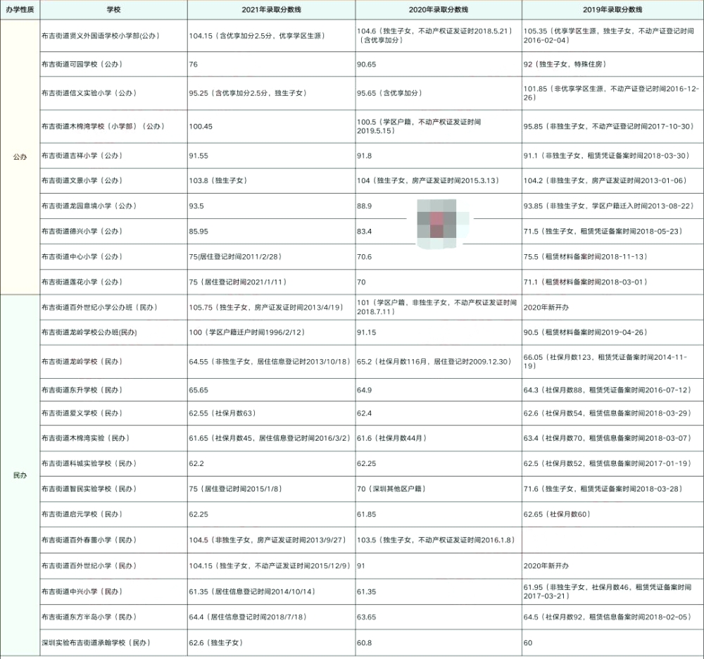 深圳龙岗首区2019-2021小一最低录取积分出炉，社保、入户、住房要重视！