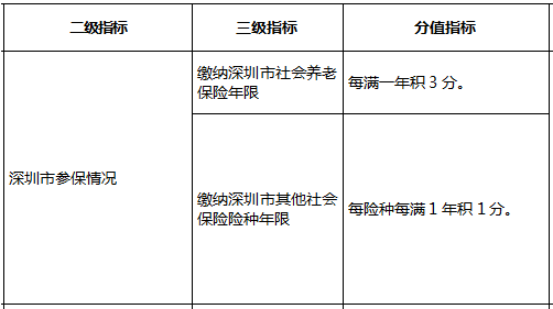 022最新深圳积分入户指标及分值表"