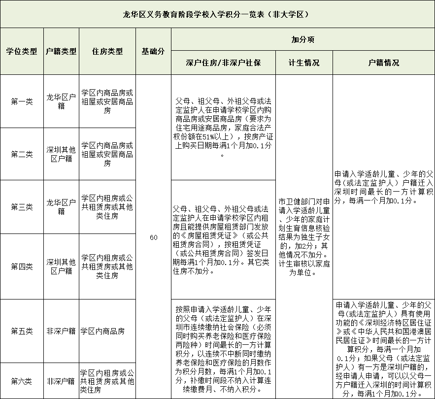 家长速看！深圳最新10区积分表出炉！