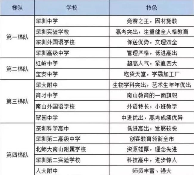 深圳四大、八大名校你知道吗？重本率排名本科率全部100％！